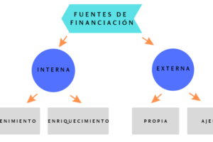 Financiamiento para emprendedores: beneficios y fuentes disponibles